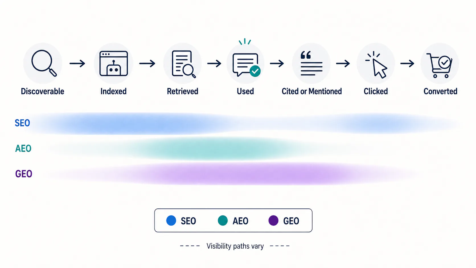 Visibility pipeline from discovery and indexing through retrieval, use, citation or mention, click and conversion, with SEO, AEO and GEO overlapping at different stages.
