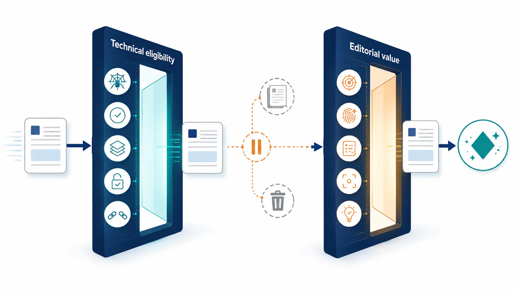 Two sequential review gates: technical indexing eligibility followed by distinct, evidence-supported reader value.