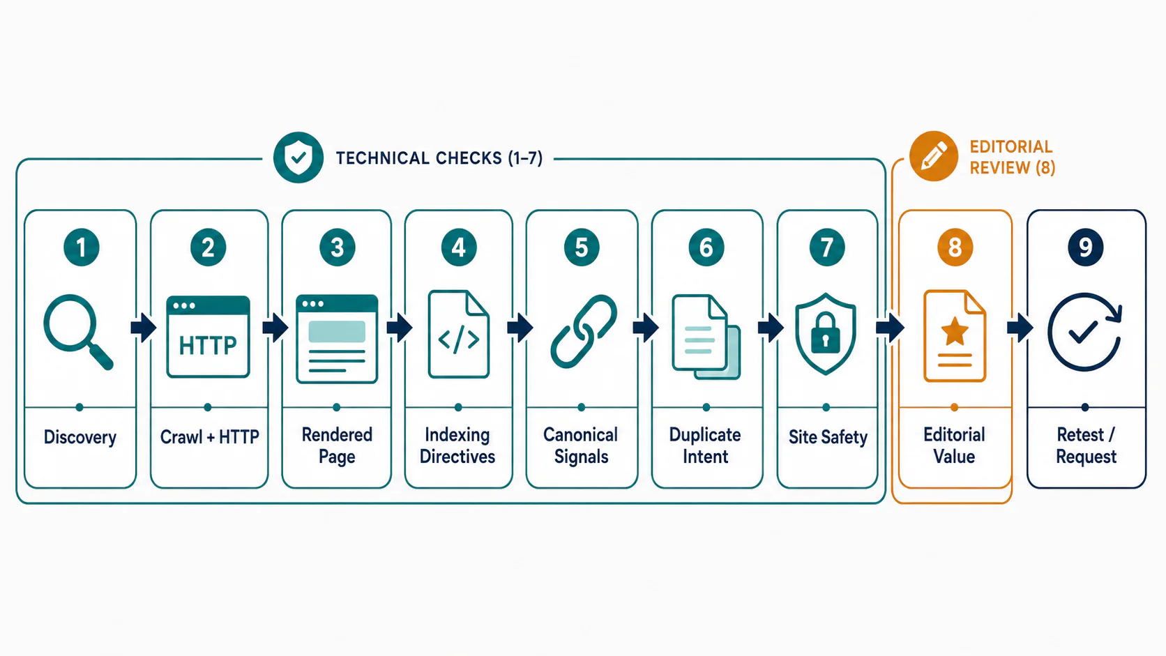 Ordered diagnostic flow from URL discovery and crawl access through rendering, directives, canonical signals, duplication checks and editorial review.