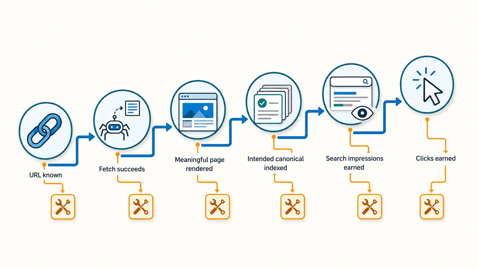 An SEO troubleshooting path that checks whether a URL is known, fetchable, rendered, indexed as the intended canonical, visible in search and earning clicks.